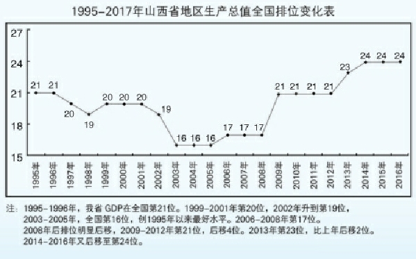 山西省经济总量全国排名_山西省地图(3)