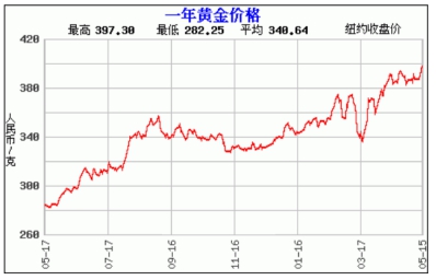 1,黄金 图八:2019年4月--2020年4月黄金价格走势图 美元回落,黄金也